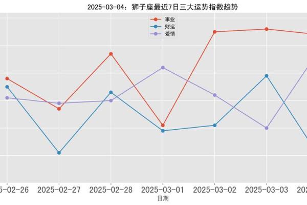 2025年狮子座3月份安门黄道吉日有哪几天_狮子座2023年的业力是什么(狮子座未来三年)